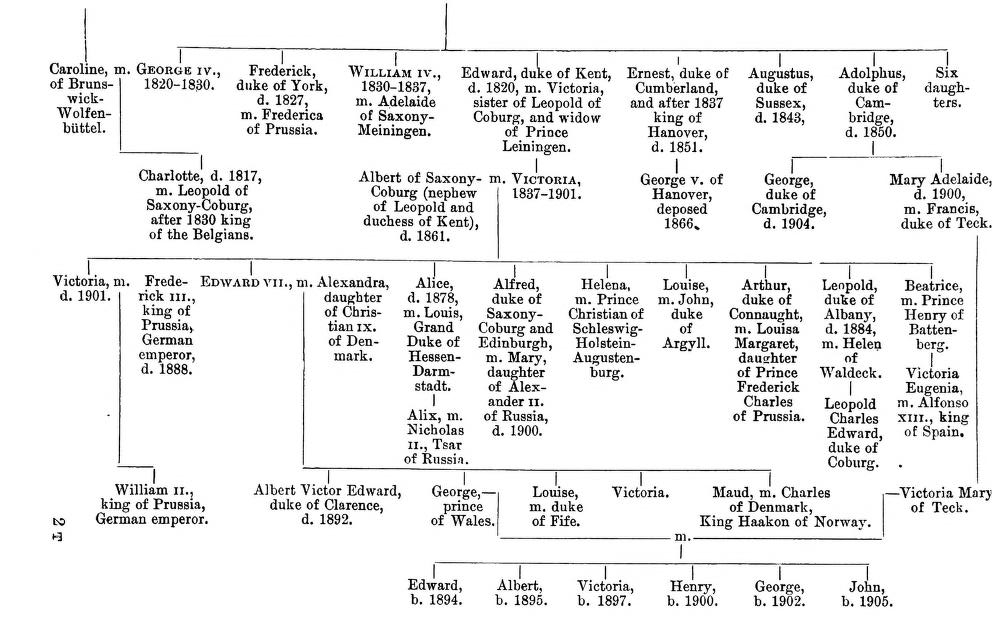 Royal Family Pedigree Chart