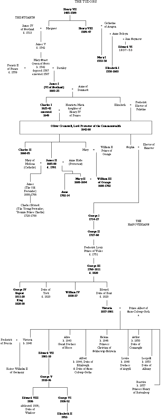 Kings And Queens Of Great Britain Chart